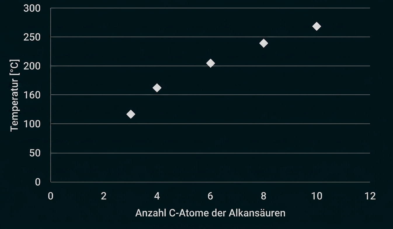Diagramm mit steigender Temperatur und Anzahl der C-Atome bei Alkansäuren.